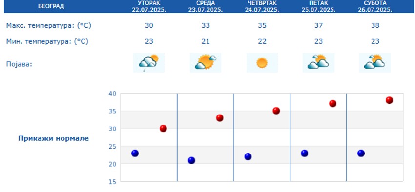 Vremenska prognoza za Beograd narednih 5 dana