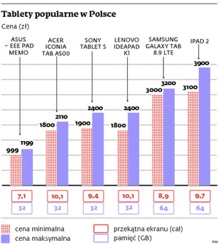 Producenci tabletów wykorzystają szum wokół iPada