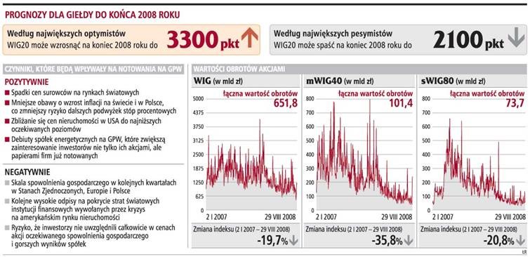 Prognozy dla giełdy do końca 2008 roku