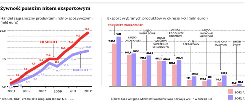 Żywność polskim hitem eksportowym