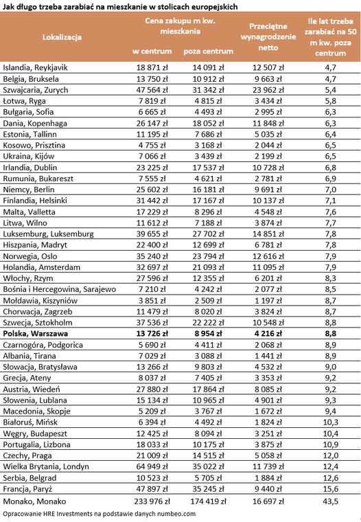 Jak długo trzeba zarabiać na mieszkanie w stolicach europejskich