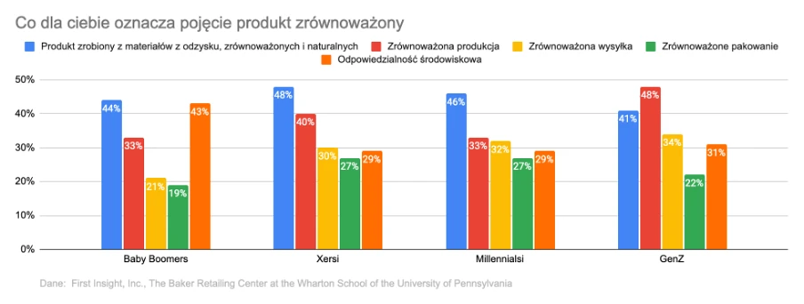 Co dla ciebie oznacza pojęcie produkt zrównowazony