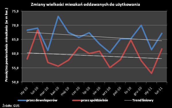 Zmiana wielkości mieszkań oddawanych do użytku