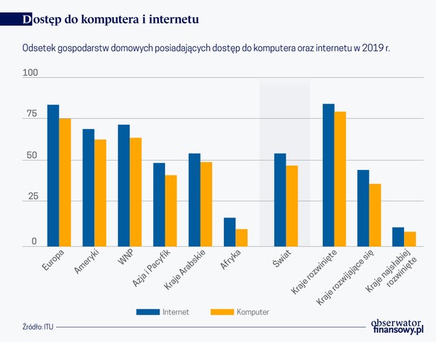 Dostęp do komputera i internetu