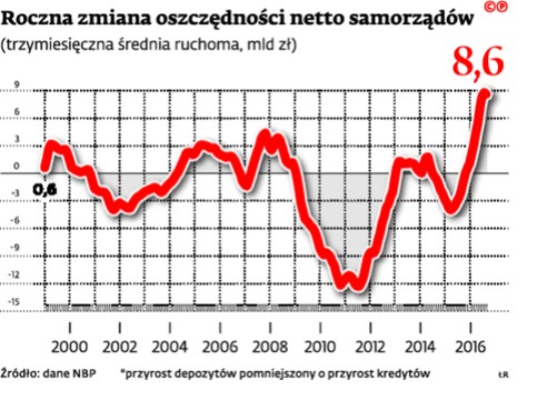 Roczna zmiana oszczędności netto samorządów