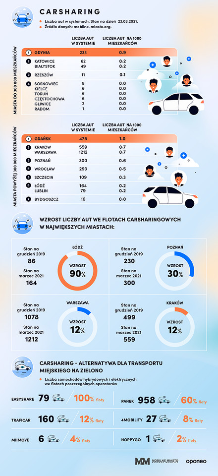 Ranking miast przyjaznych dla kierowców