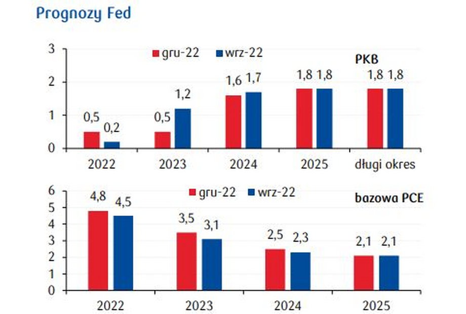 Nowe projekcje Fed wskazują na niższy wzrost PKB w USA w 2022 r., niż oczekiwano we wrześniu, ale wyższy w 2023 r. W przypadku inflacji bazowej PCE prognozy są teraz bardziej pesymistyczne niż we wrześniu.