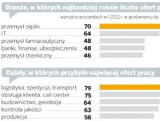 Programistom najłatwiej znaleźć pracę