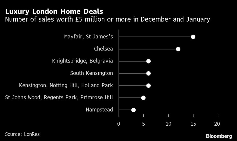 Liczba sprzedaży o wartości co najmniej 5 mln GBP w grudniu i styczniu