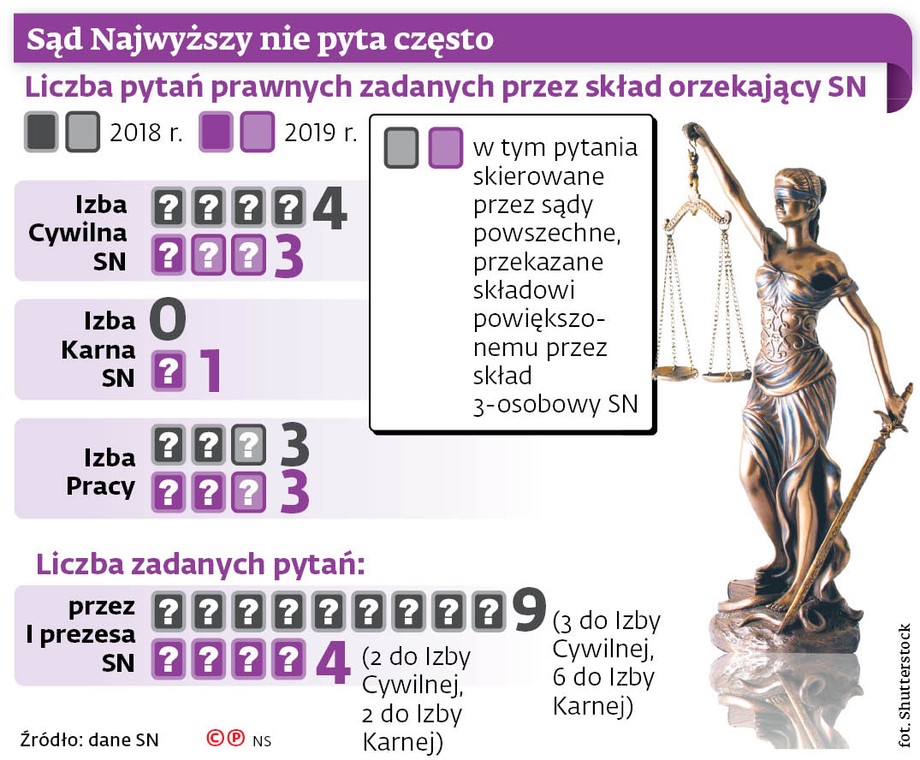 Sąd Najwyższy nie pyta często