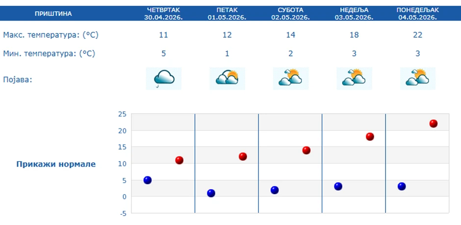 Prognoza za 5 dana, Priština