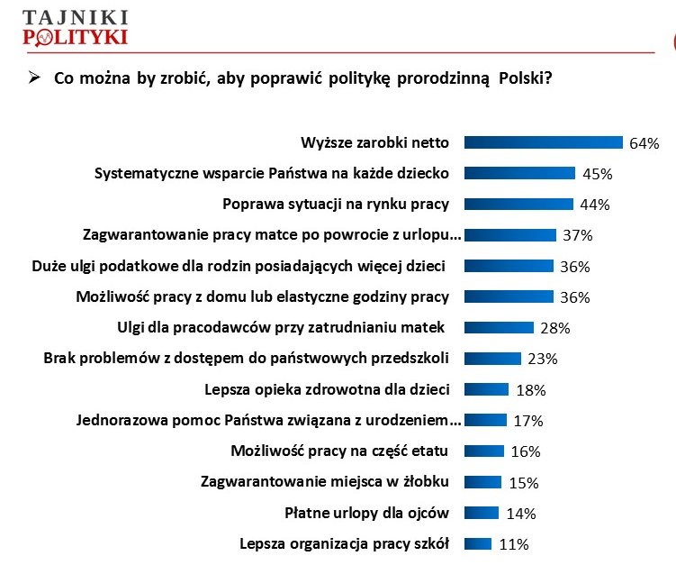 Co należy zrobić, by poprawić sytuację?, fot. www.tajnikipolityki.pl