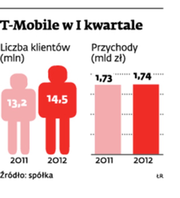 T-Mobile w I kwartale