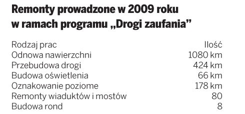 Remonty prowadzone w 2009 roku w ramach programu „Drogi zaufania”