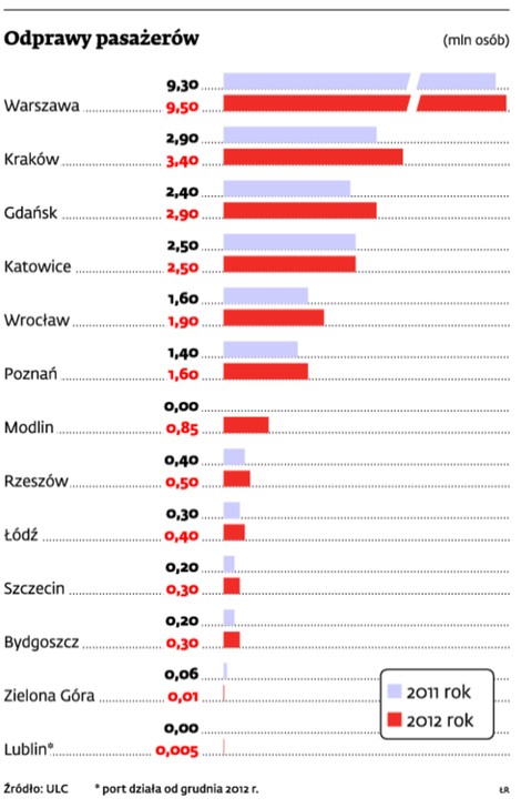 Odprawy pasażerów (mln osób)