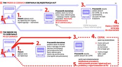 Rejestracja aut w CEPiK, czyli cyfryzacyjny regres państwa