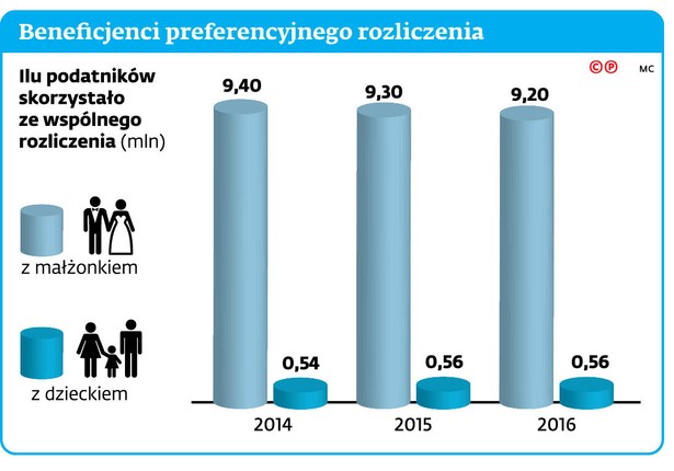 Beneficjenci preferencyjnego rozliczenia