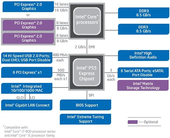 Diagram najnowszej platformy Intela z układem logiki Intel P55