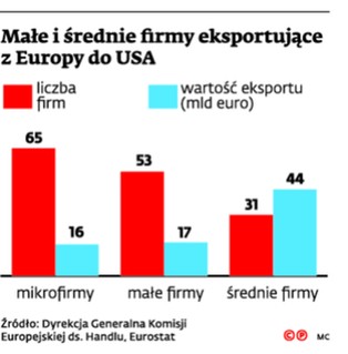 Nie wszystkie firmy zyskają na TTIP. Które branże mogą ugrać najwięcej?