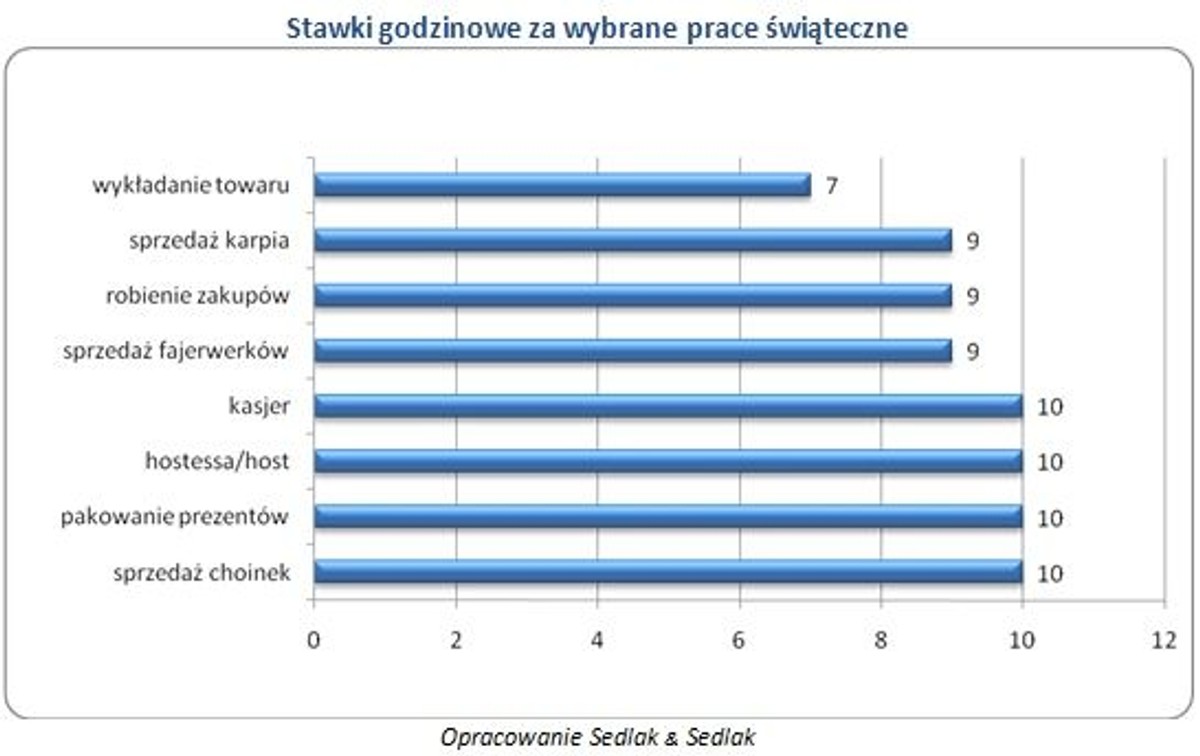 Stawki godzinowe za wybrane prace świąteczne