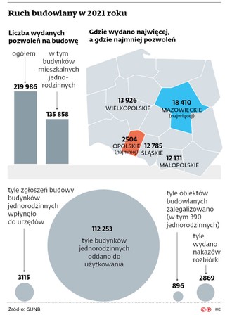 Ruch budowlany w 2021 roku