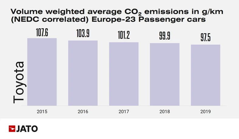 Średnia, malejąca emisja samochodów sprzedawanych przez Toyotę w Europie
