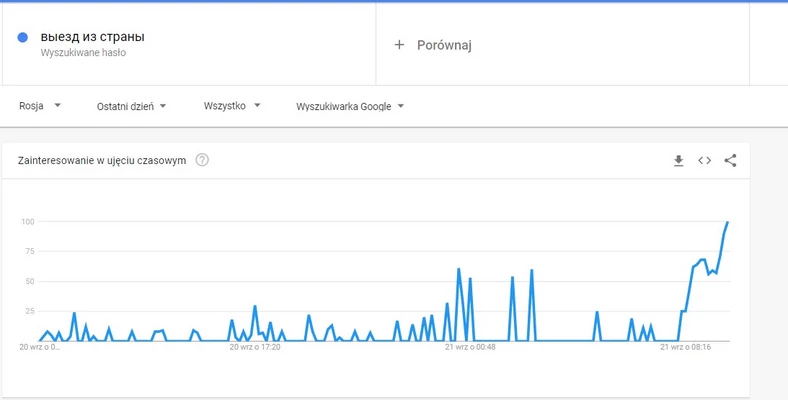 W Rosji szybko rośnie zainteresowanie hasłem "wylot z kraju"