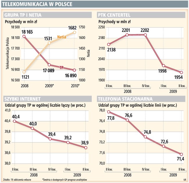 Telekomunikacja w Polsce