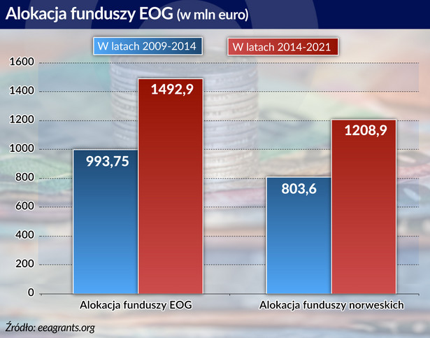 Alokacja funduszy EOG (graf. obserwator finansowy)