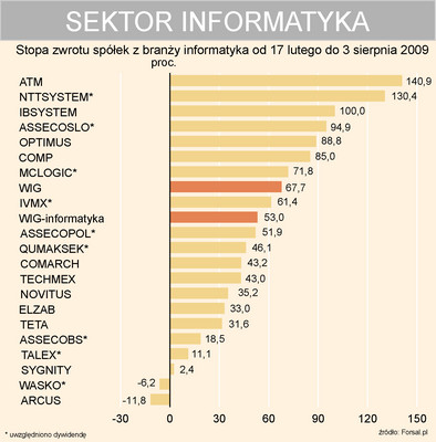 Spółki informatyczne pokażą słabsze wyniki - Forsal.pl