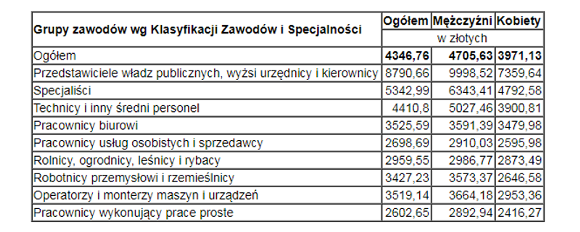 średnie Miesięczne Wynagrodzenie W Pewnej Firmie Zatrudniającej 20 Osób Wynagrodzenia w Polsce - październik 2016, dane GUS