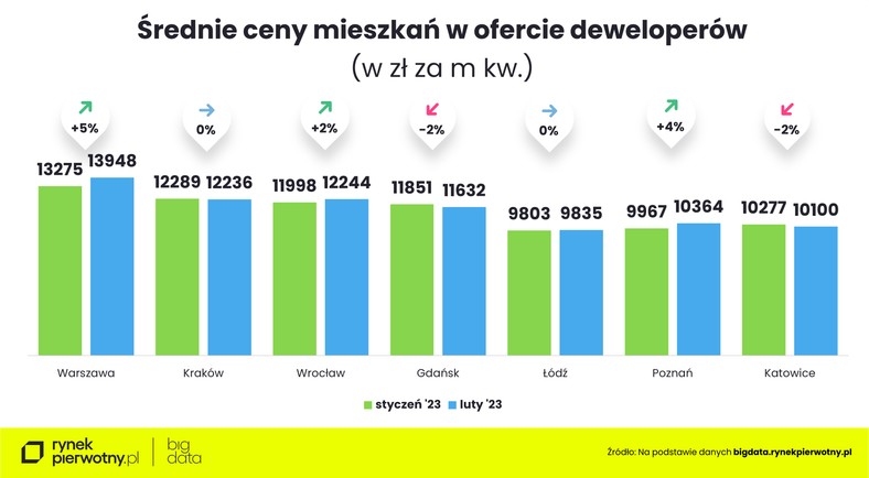 Średnie ceny mieszkań w ofercie deweloperów