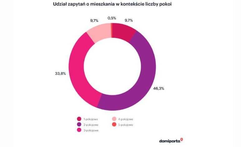 Udział zapytań o mieszkania w kontekście liczby pokoi