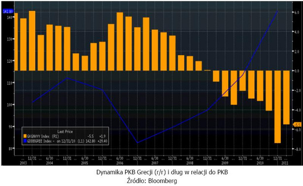 Grecja - dynamika PKB i dług w relacji do PKB