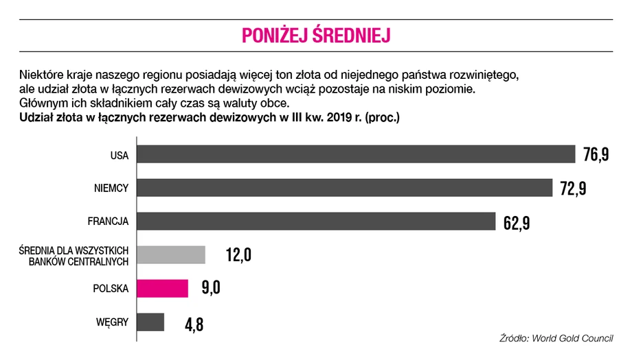 Udział złota w łącznych rezerwach dewizowych w III kw. 2019 r. (proc.)