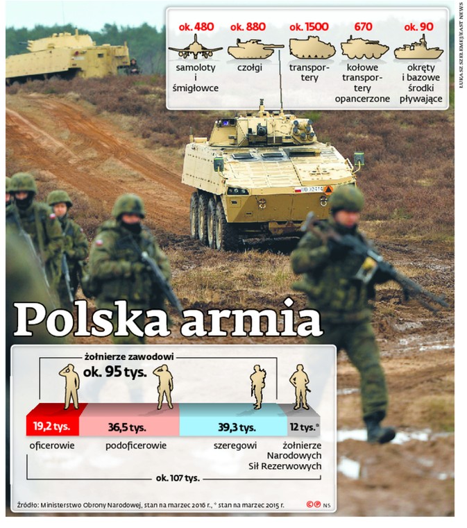 Polska armia