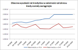 Mało miejsca na spadek stóp procentowych