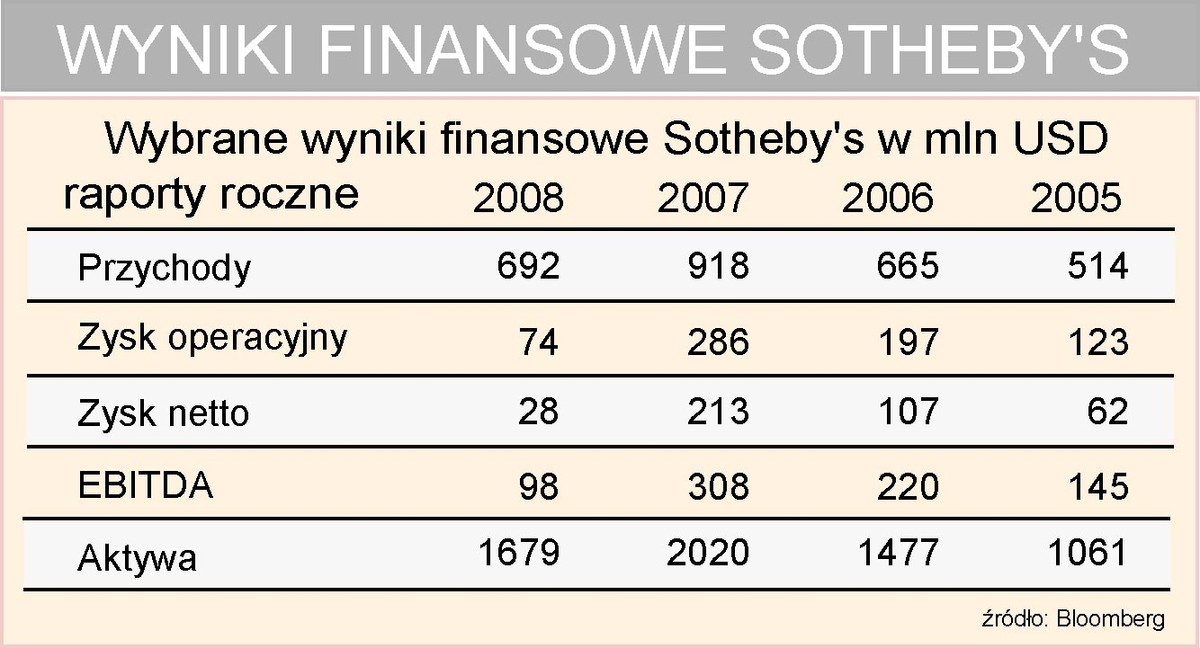 Wyniki finansowe Sotheby's