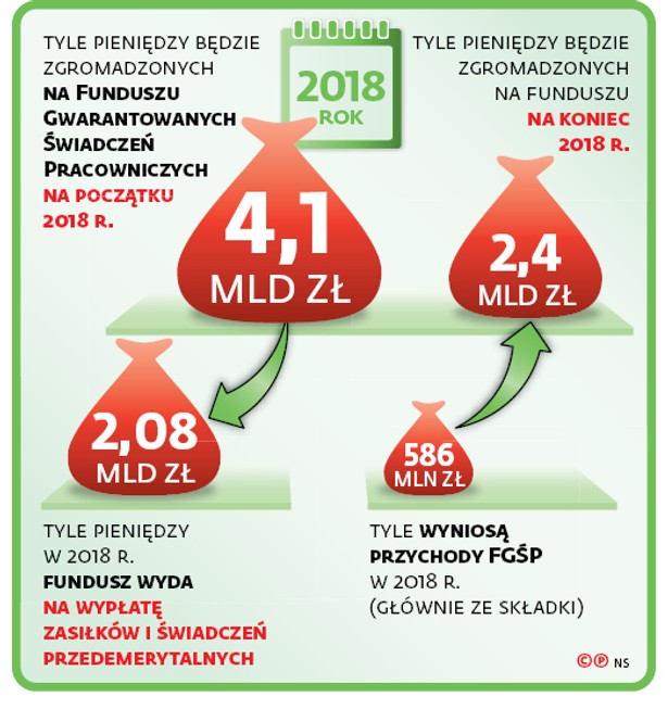 Rząd dalej będzie łatał deficyt pieniędzmi pracowników