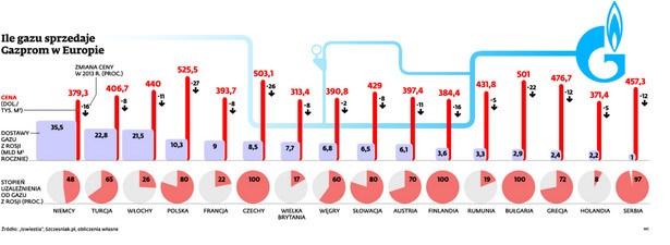 Ile gazu sprzedaje Gazprom w Europie