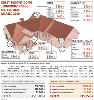 Jak rozpoczynać budowę – to teraz