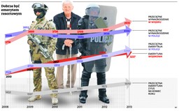 Emerytury byłych policjantów i żołnierzy ciągle rosną