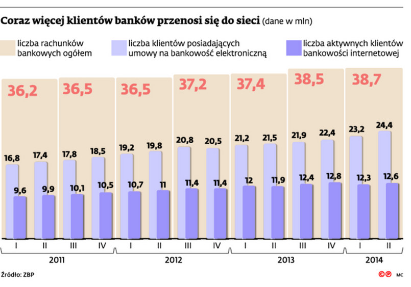 Coraz więcej klientów banków przenosi się do sieci