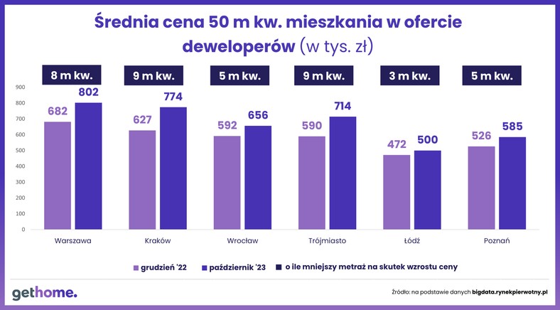 Średnia cena 50 m. kw. mieszkania w ofercie deweloperów