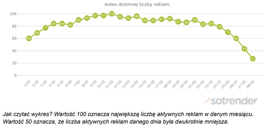 Indeks dziennej liczby reklam