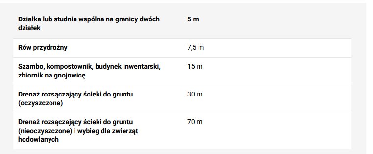 Minimalne odległości, jakie należy zachować podczas kopania studni