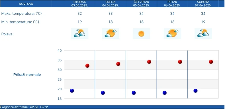 RHMZ prognoza za Novi Sad