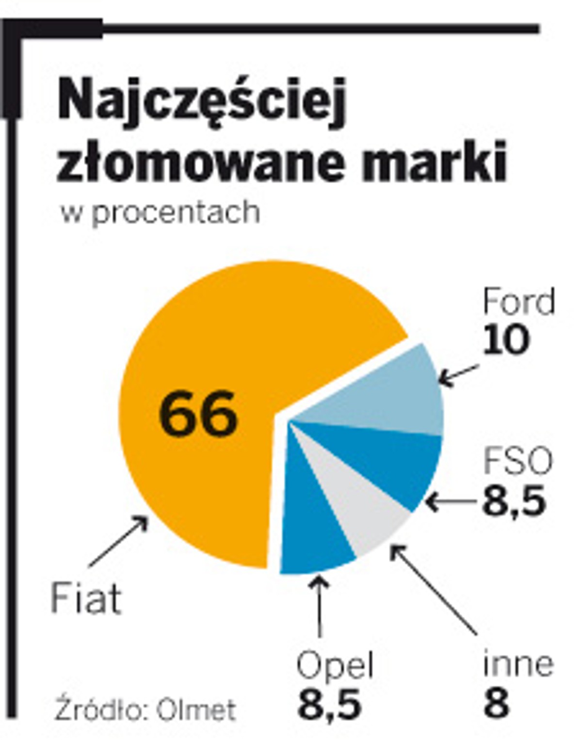 Najczęściej złomowane marki