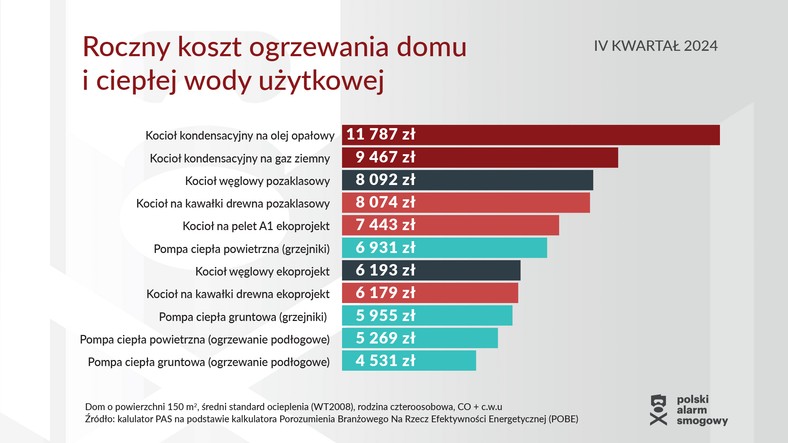 Roczny koszt ogrzewania domu, IV kwartał 2024 roku