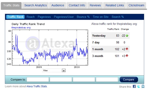 Zaraz po niekorzystnym wyroku spadła liczba użytkowników serwisu, ale w tej chwili trend jest wyraźnie rosnący